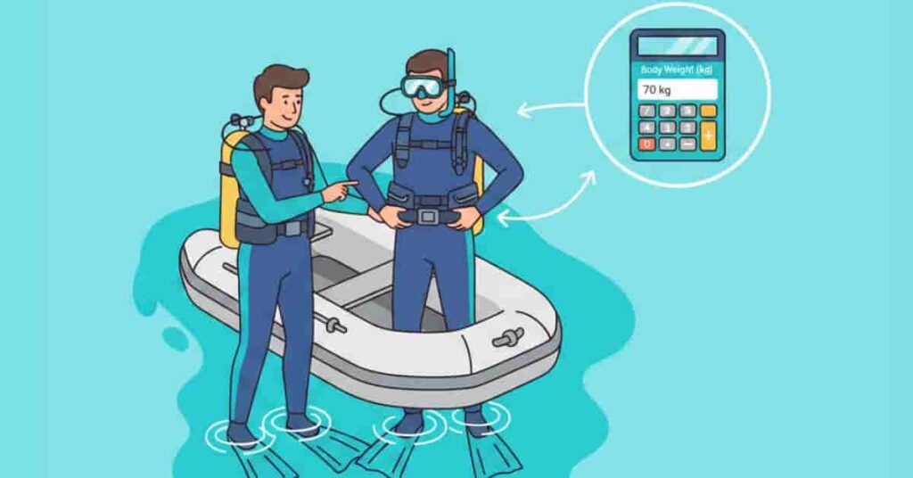 Beginner scuba diver adjusting weight belt with instructor guidance, calculator body weight input field showing 70 kg on right side