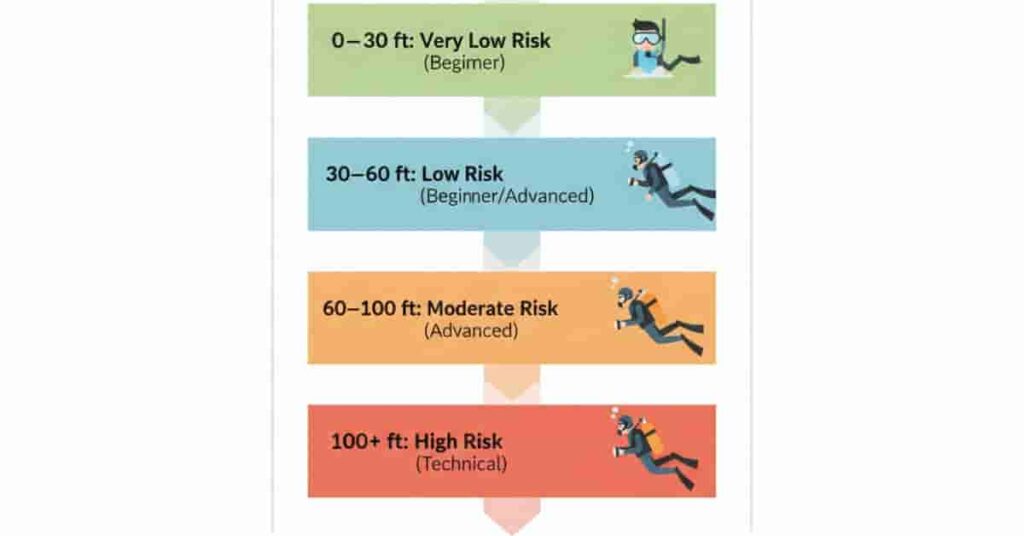 Infographic showing scuba diving depth ranges with associated risk levels for beginners, advanced, and technical divers.