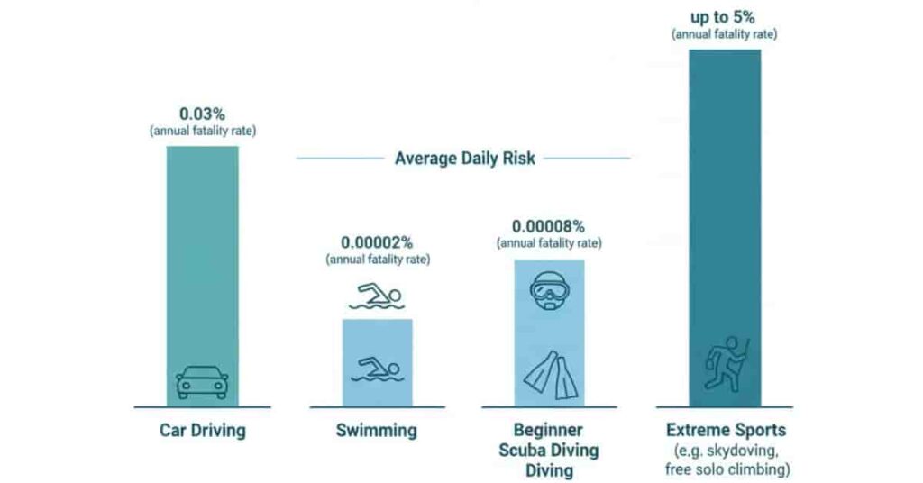 Risk comparison chart showing scuba diving versus driving and other everyday activities