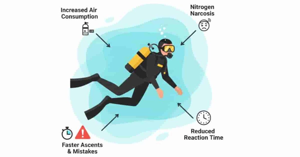Diagram showing why deeper dives are riskier for beginners, highlighting air consumption, nitrogen narcosis, fast ascents, and slower reaction time.
