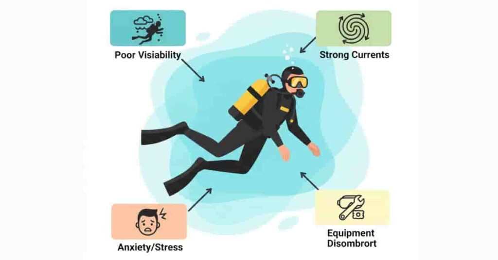 Infographic showing situations where beginner scuba divers should avoid going deeper: poor visibility, strong currents, stress, and equipment issues.