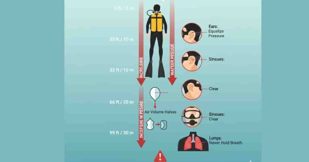Diagram showing how water pressure increases with depth, affecting lungs, ears, and breathing for beginner scuba divers.