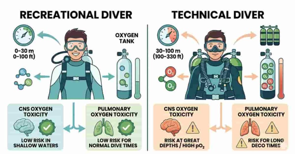 2D infographic showing oxygen toxicity risks in recreational and technical scuba diving.