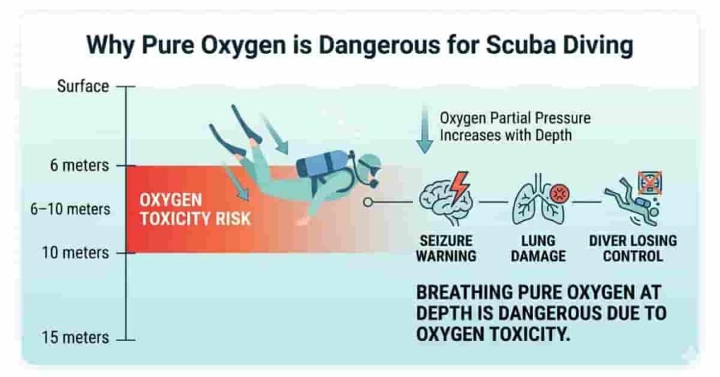 2D vector safety diagram showing oxygen toxicity risk increasing with scuba diving depth and warning signs of danger.