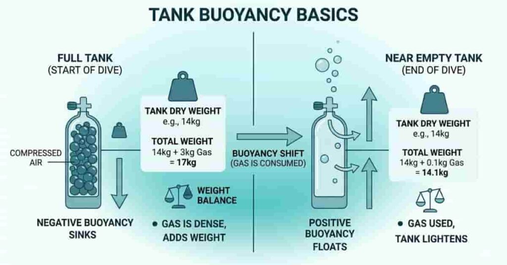 Diagram explaining scuba tank buoyancy basics showing full vs empty tank and changing buoyancy underwater.