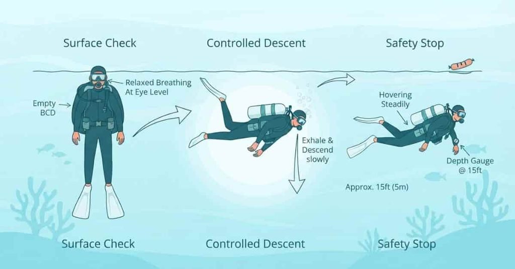 Common beginner scuba diving weighting mistakes and buoyancy errors