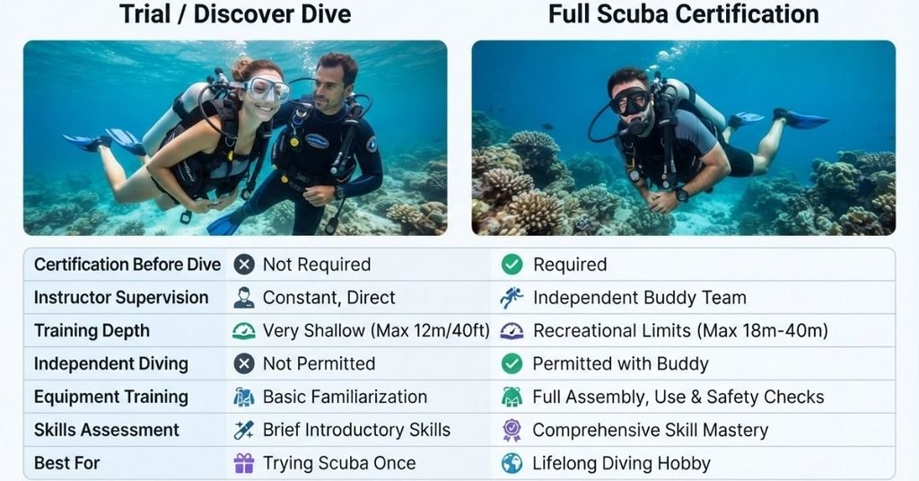 Trial dive versus full scuba certification comparison